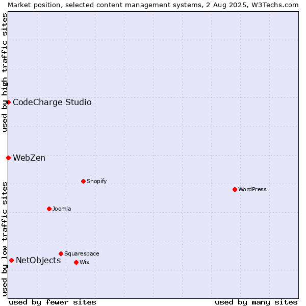 Market position of NetObjects vs. CodeCharge Studio vs. WebZen