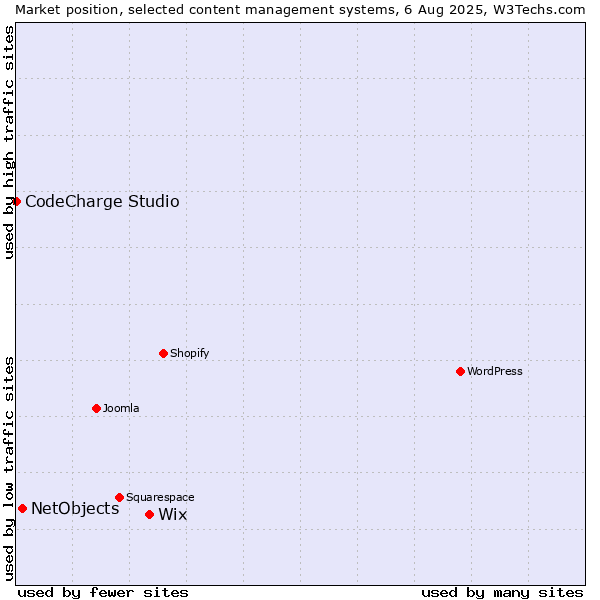 Market position of Wix vs. NetObjects vs. CodeCharge Studio