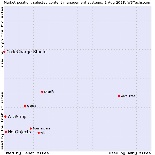 Market position of NetObjects vs. WiziShop vs. CodeCharge Studio