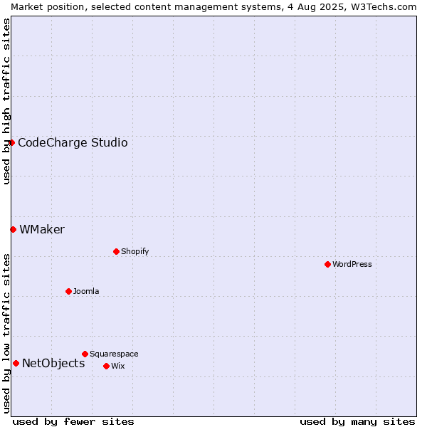 Market position of NetObjects vs. WMaker vs. CodeCharge Studio