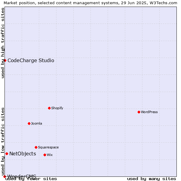 Market position of NetObjects vs. CodeCharge Studio vs. WonderCMS