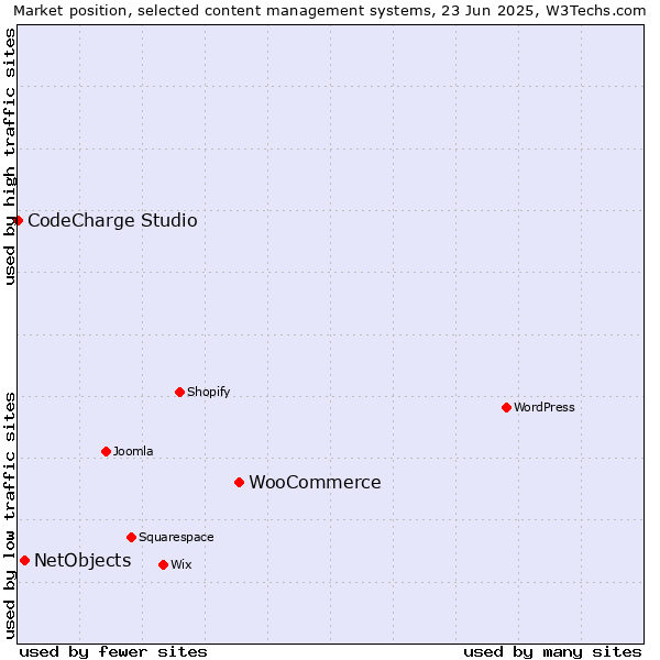 Market position of WooCommerce vs. NetObjects vs. CodeCharge Studio