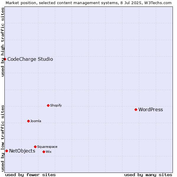 Market position of WordPress vs. NetObjects vs. CodeCharge Studio