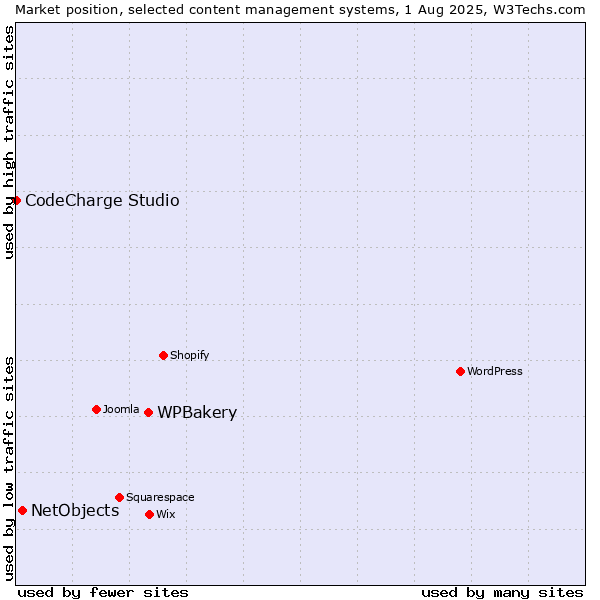 Market position of WPBakery vs. NetObjects vs. CodeCharge Studio