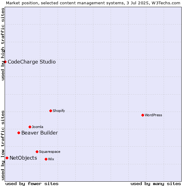 Market position of Beaver Builder vs. NetObjects vs. CodeCharge Studio