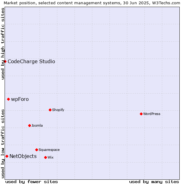 Market position of wpForo vs. NetObjects vs. CodeCharge Studio
