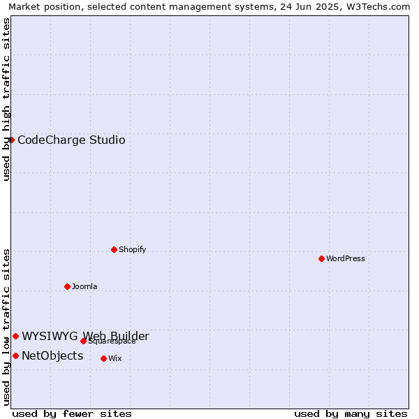 Market position of NetObjects vs. WYSIWYG Web Builder vs. CodeCharge Studio
