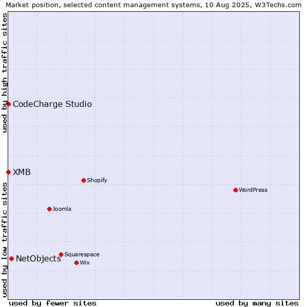 Market position of NetObjects vs. CodeCharge Studio vs. XMB