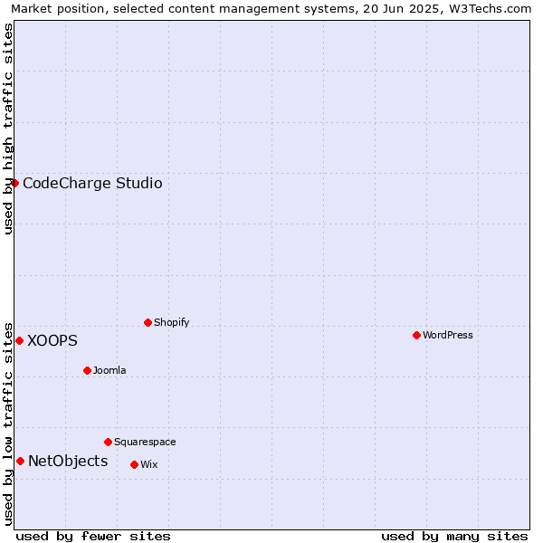 Market position of NetObjects vs. XOOPS vs. CodeCharge Studio