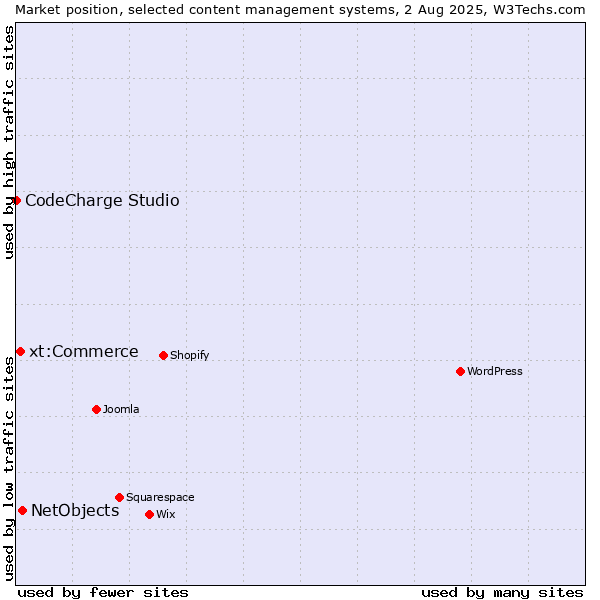 Market position of NetObjects vs. xt:Commerce vs. CodeCharge Studio