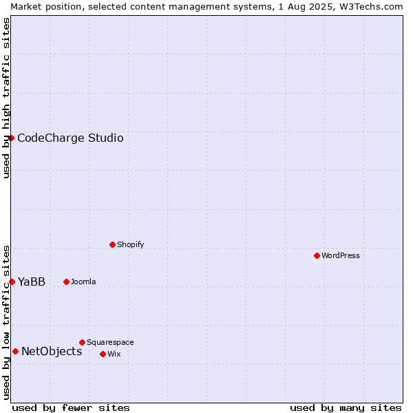 Market position of NetObjects vs. YaBB vs. CodeCharge Studio