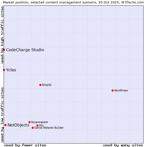 Market position of NetObjects vs. CodeCharge Studio vs. Yclas