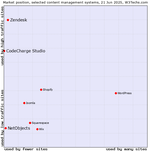 Market position of Zendesk vs. NetObjects vs. CodeCharge Studio
