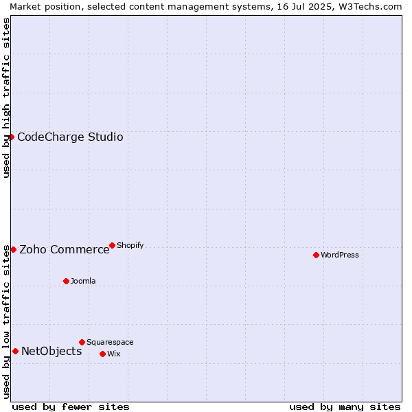 Market position of NetObjects vs. Zoho Commerce vs. CodeCharge Studio