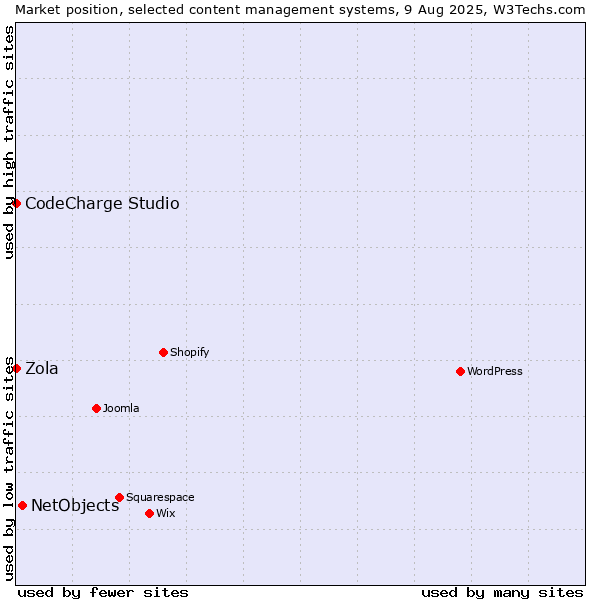 Market position of NetObjects vs. CodeCharge Studio vs. Zola