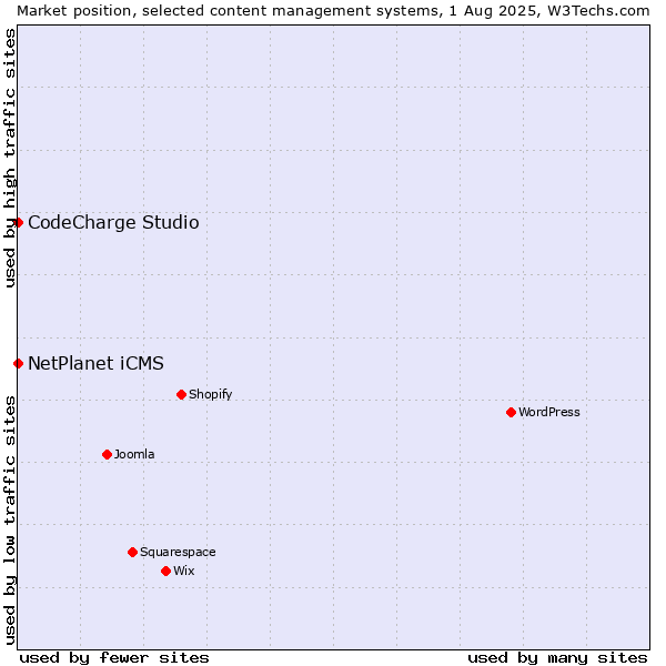 Market position of NetPlanet iCMS vs. CodeCharge Studio