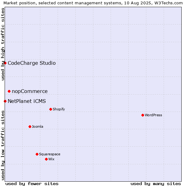 Market position of nopCommerce vs. NetPlanet iCMS vs. CodeCharge Studio