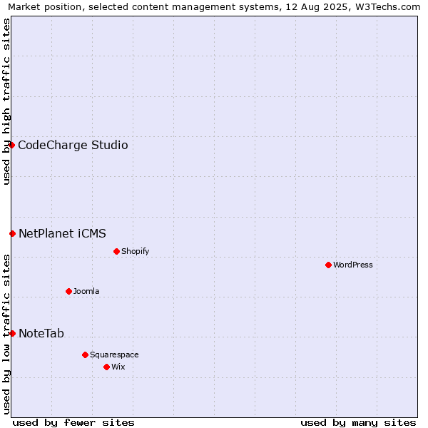 Market position of NoteTab vs. NetPlanet iCMS vs. CodeCharge Studio