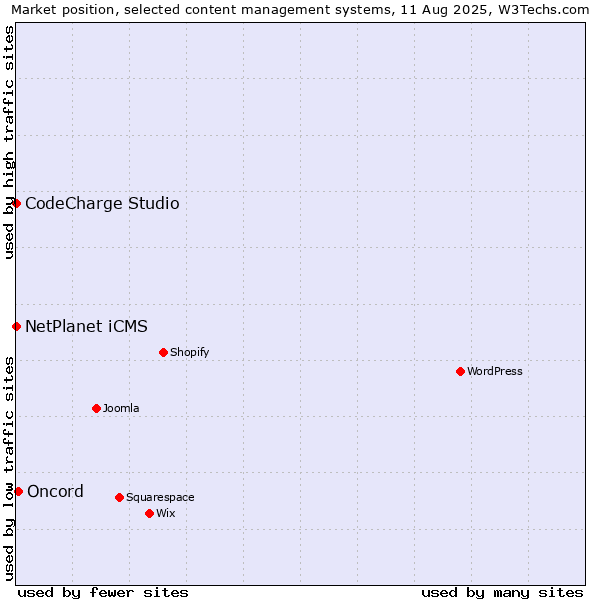 Market position of Oncord vs. NetPlanet iCMS vs. CodeCharge Studio