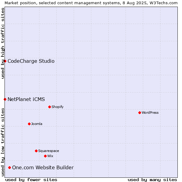 Market position of One.com Website Builder vs. NetPlanet iCMS vs. CodeCharge Studio