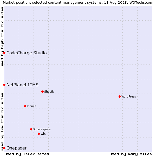 Market position of NetPlanet iCMS vs. CodeCharge Studio vs. Onepager