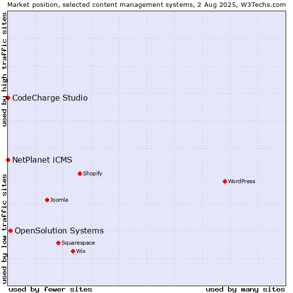 Market position of OpenSolution Systems vs. NetPlanet iCMS vs. CodeCharge Studio