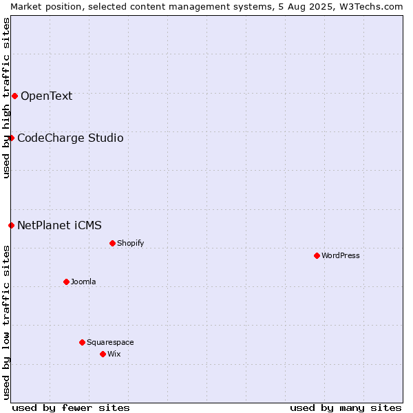 Market position of OpenText vs. NetPlanet iCMS vs. CodeCharge Studio