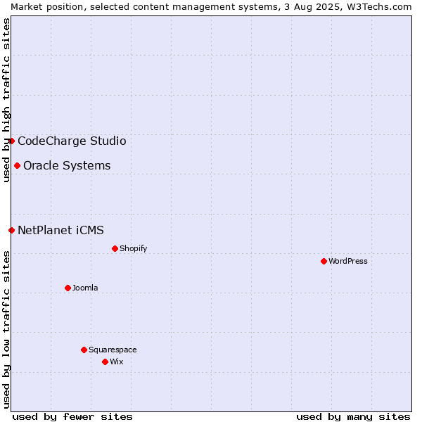 Market position of Oracle Systems vs. NetPlanet iCMS vs. CodeCharge Studio