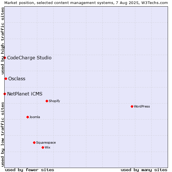 Market position of Osclass vs. NetPlanet iCMS vs. CodeCharge Studio