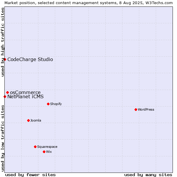Market position of osCommerce vs. NetPlanet iCMS vs. CodeCharge Studio