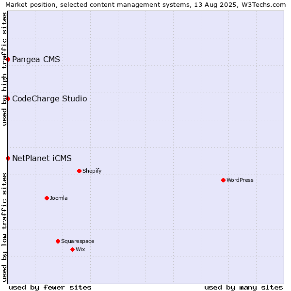 Market position of NetPlanet iCMS vs. Pangea CMS vs. CodeCharge Studio