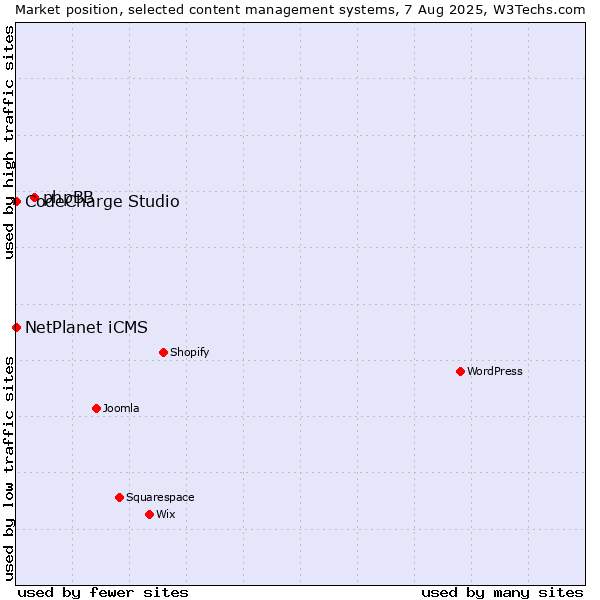 Market position of phpBB vs. NetPlanet iCMS vs. CodeCharge Studio