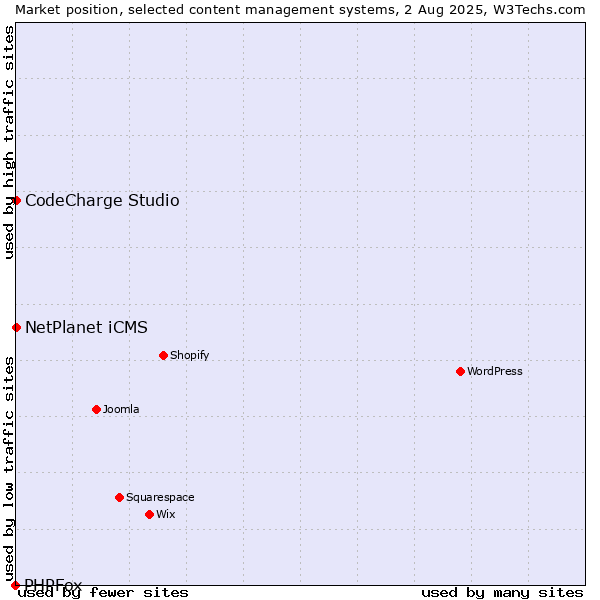 Market position of NetPlanet iCMS vs. CodeCharge Studio vs. PHPFox