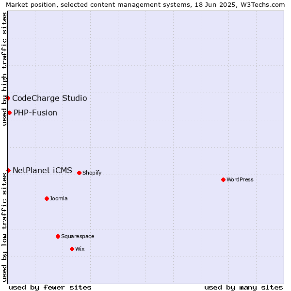 Market position of PHP-Fusion vs. NetPlanet iCMS vs. CodeCharge Studio