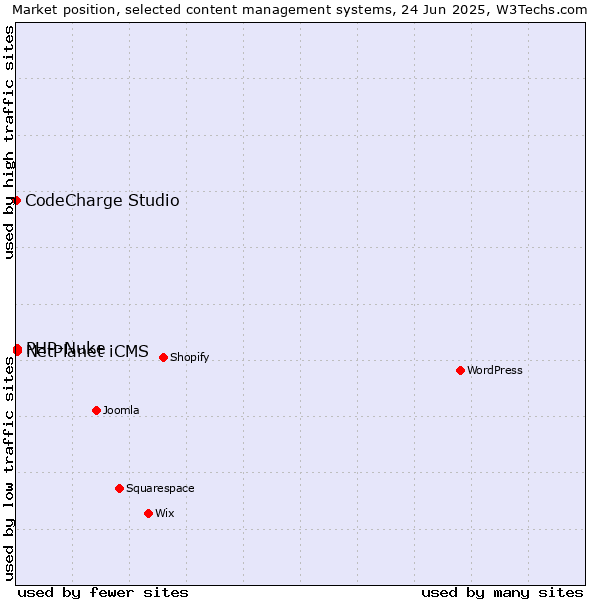 Market position of PHP-Nuke vs. NetPlanet iCMS vs. CodeCharge Studio