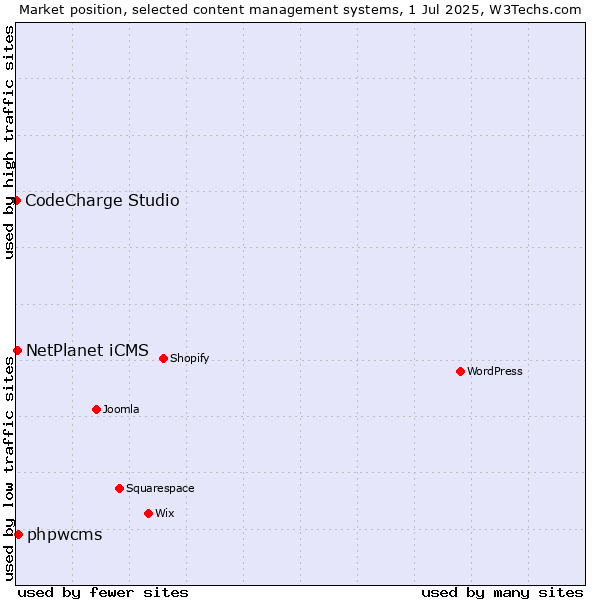 Market position of phpwcms vs. NetPlanet iCMS vs. CodeCharge Studio