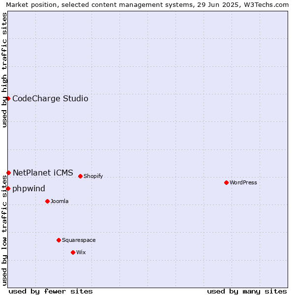 Market position of NetPlanet iCMS vs. phpwind vs. CodeCharge Studio
