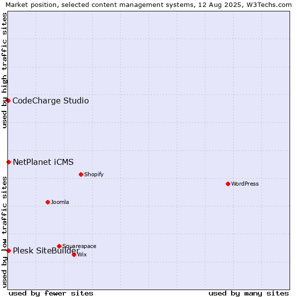 Market position of Plesk SiteBuilder vs. NetPlanet iCMS vs. CodeCharge Studio