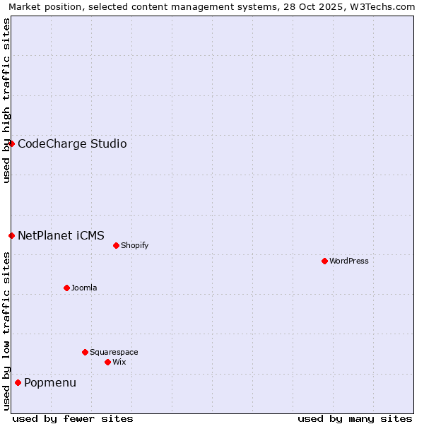Market position of Popmenu vs. NetPlanet iCMS vs. CodeCharge Studio