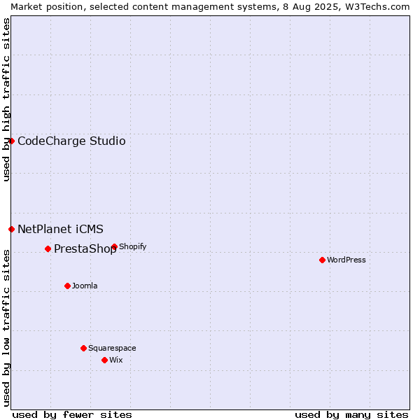 Market position of PrestaShop vs. NetPlanet iCMS vs. CodeCharge Studio