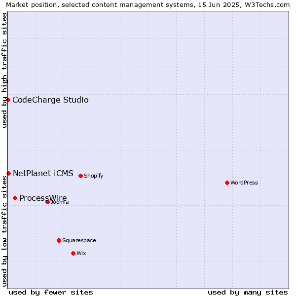 Market position of ProcessWire vs. NetPlanet iCMS vs. CodeCharge Studio
