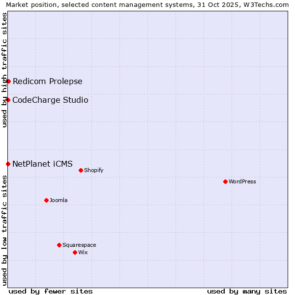 Market position of Redicom Prolepse vs. NetPlanet iCMS vs. CodeCharge Studio