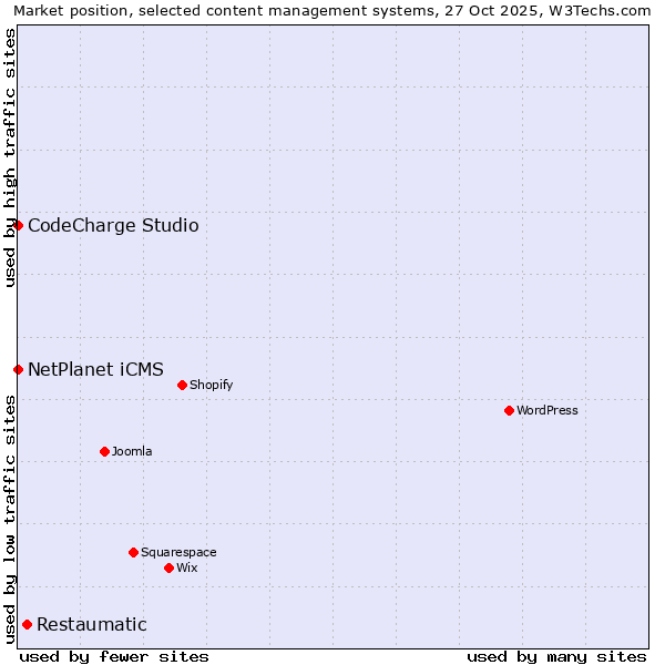 Market position of Restaumatic vs. NetPlanet iCMS vs. CodeCharge Studio