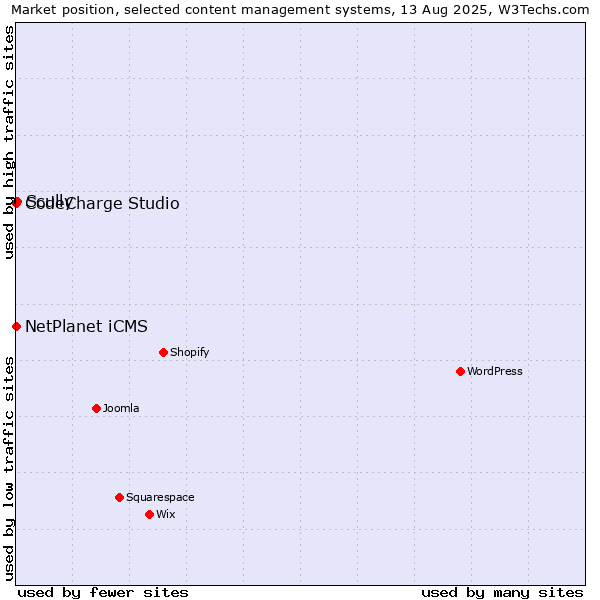Market position of Scully vs. NetPlanet iCMS vs. CodeCharge Studio