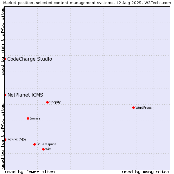 Market position of SeeCMS vs. NetPlanet iCMS vs. CodeCharge Studio