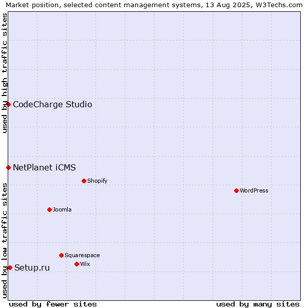 Market position of Setup.ru vs. NetPlanet iCMS vs. CodeCharge Studio