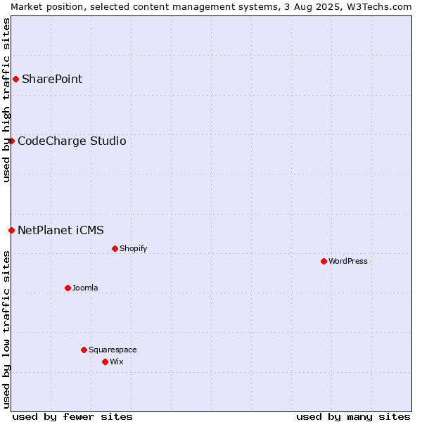 Market position of SharePoint vs. NetPlanet iCMS vs. CodeCharge Studio