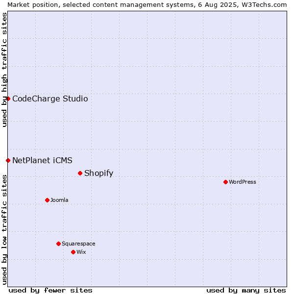 Market position of Shopify vs. NetPlanet iCMS vs. CodeCharge Studio