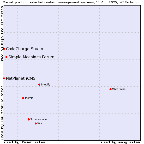 Market position of Simple Machines Forum vs. NetPlanet iCMS vs. CodeCharge Studio