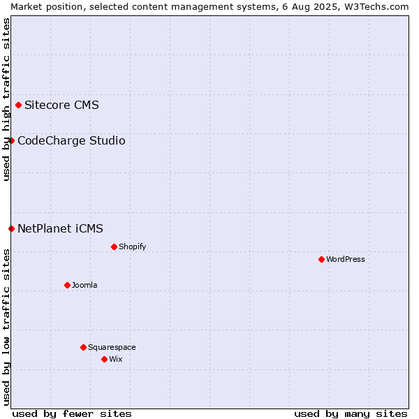 Market position of Sitecore CMS vs. NetPlanet iCMS vs. CodeCharge Studio